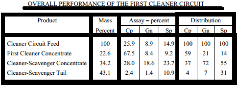 Copper Flotation Cleaner Grade - Recovery Results - 911Metallurgist OVERALL PERFORMANCE OF THE FIRST CLEANER CIRCUIT