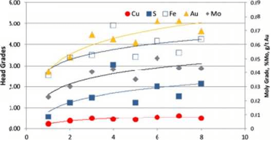 Low Molybdenum Recovery in Copper-Moly Flotation Circuit - 911Metallurgist Poor Copper Moly Separation
