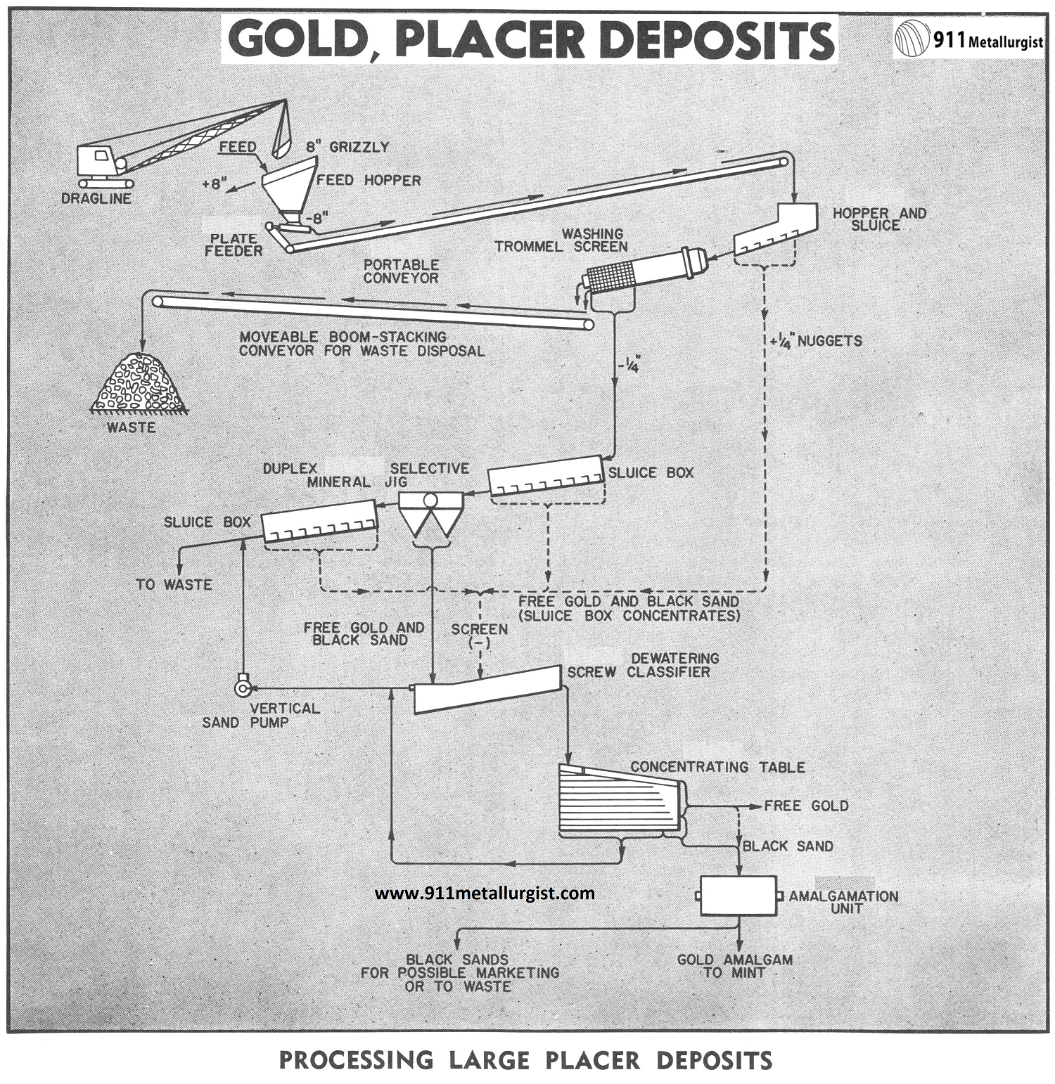 Processing Large Placer Deposits