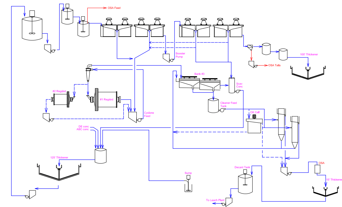 Proven Cu Mo Separation Circuit Flowsheet - 911Metallurgist Proven Cu Mo Separation Circuit Flowsheet