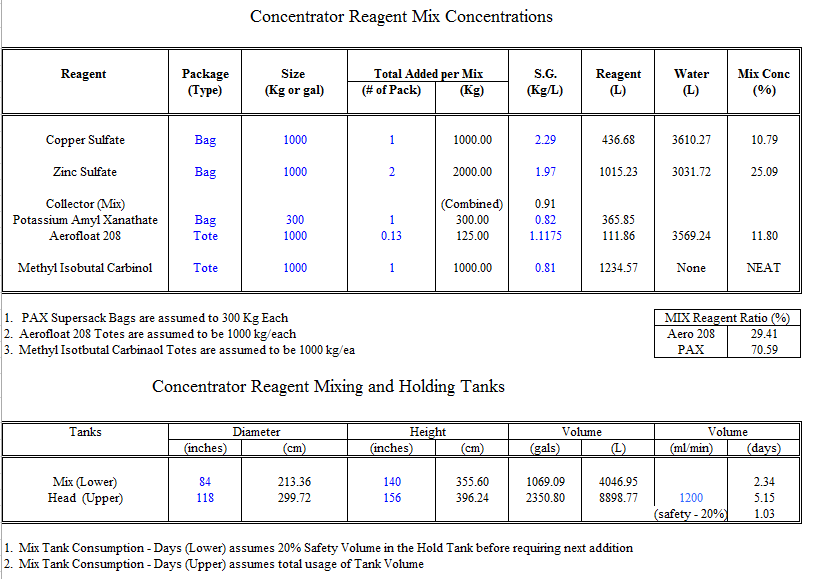 Flotation Reagent Mix Concentration Strength - 911Metallurgist Reagent Mixing Strength