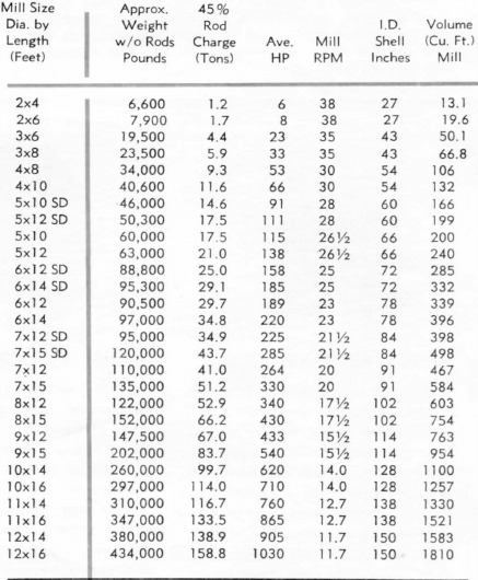 rod-mill-specification