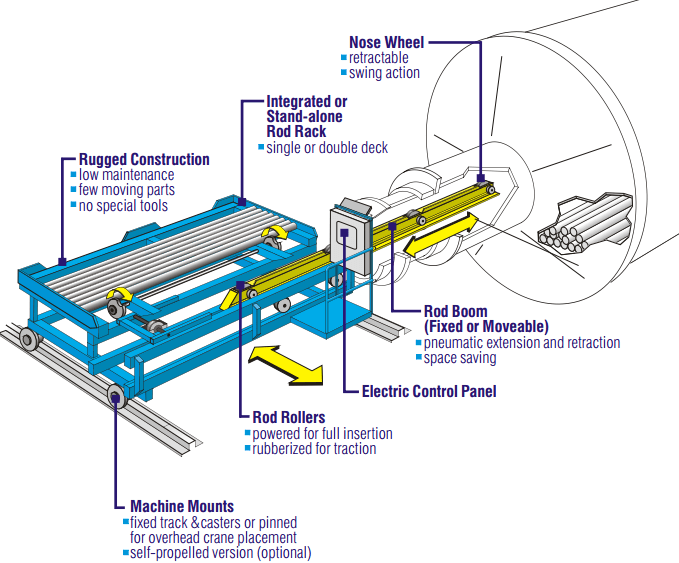 How to Charge Rods into a Rod Mill - 911Metallurgist Rod Mill Charger Loading Machine