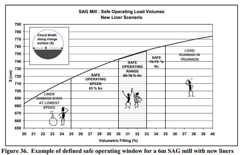 SAG Mill Load