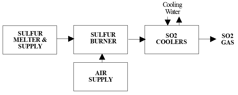 SO2 Plant Block Diagram - 911Metallurgist SO2 Plant