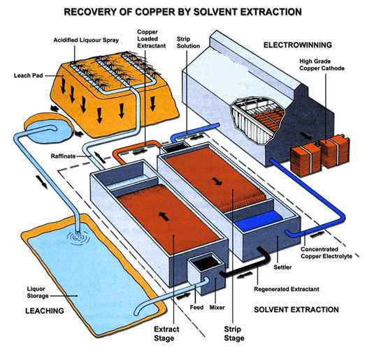 Solvent Extraction & Electrowinning (SX/EW) Plant Design - 911Metallurgist SX-EW