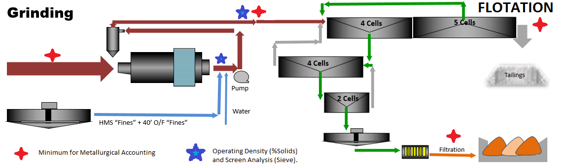 Stage Addition of Flotation Reagents - 911Metallurgist Sample Points for Metallurgical Accounting1