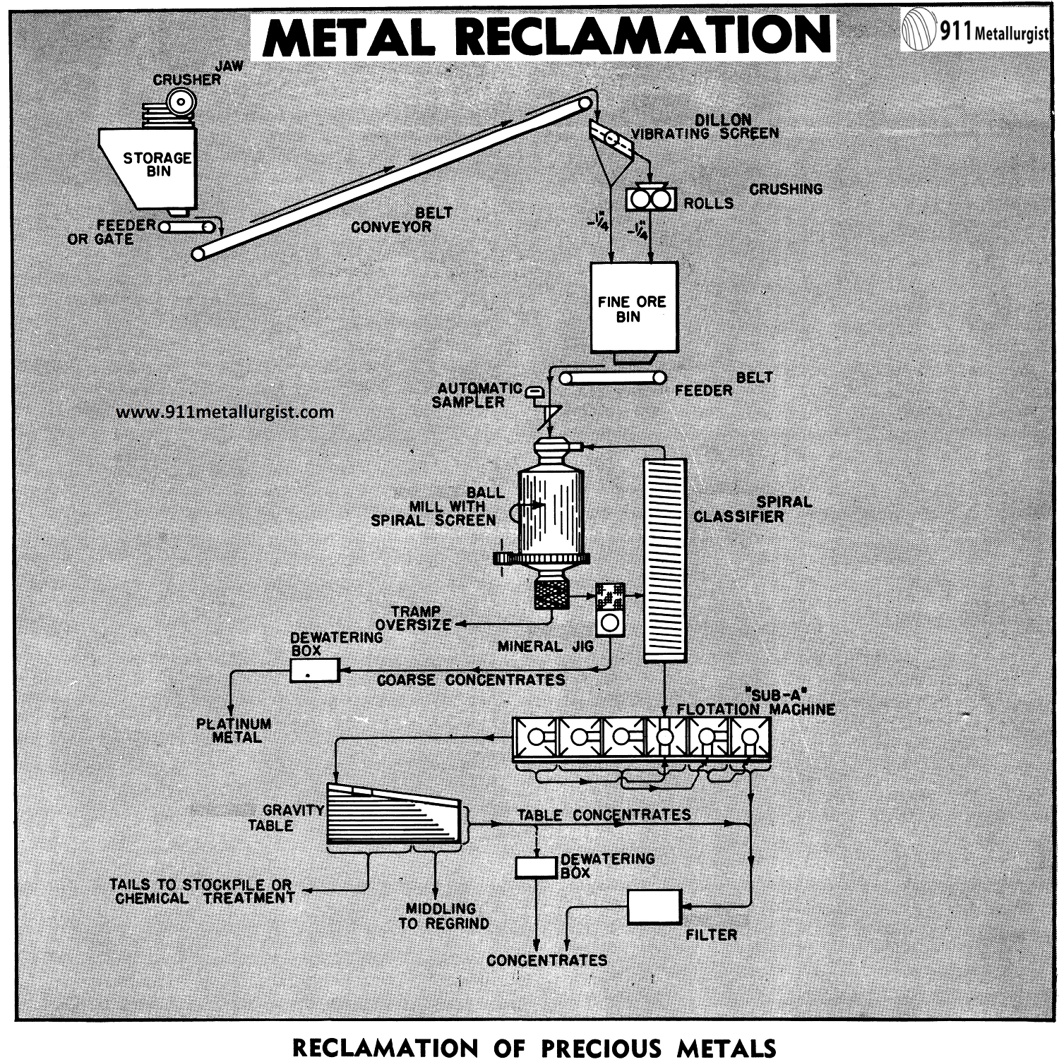 Recycling Gold from Scrap Metal: Process and Equipment - 911Metallurgist Scrap Metal Recycling Process and Equipment