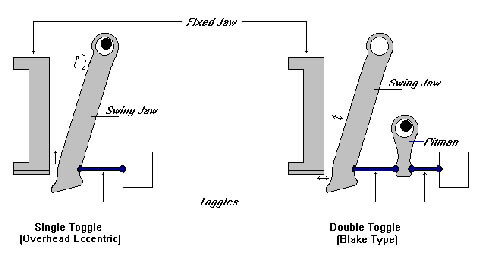 Difference Between Single & Double Toggle Jaw Crusher - 911Metallurgist Single VS Double Toggle Crushers