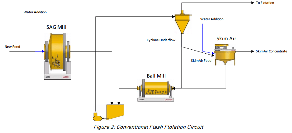 Skim_Air_Conventional_Flash_Flotation_Circuit