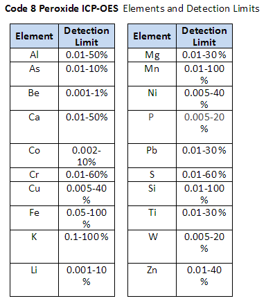 Copper Assay Method Review - 911Metallurgist Sodium Peroxide Fusion ICP