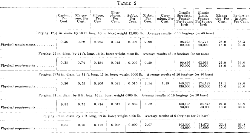 tangential tensile result bars