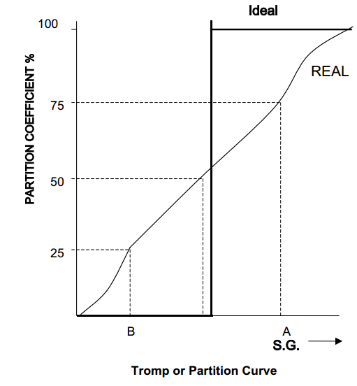 Tromp Curve - Example of Partition Curve - 911Metallurgist Tromp Curve Example of Partition Curve