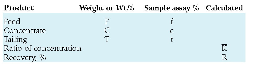 Metallurgical Accounting Formulas - 911Metallurgist Two product formula