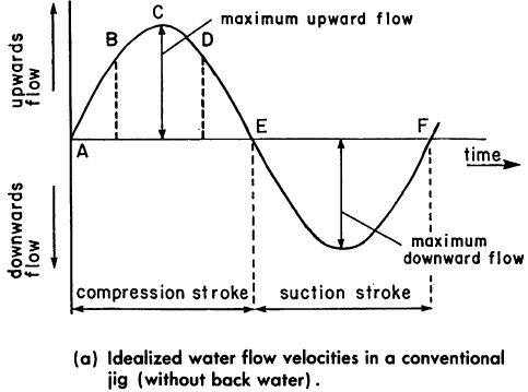 Upward flow