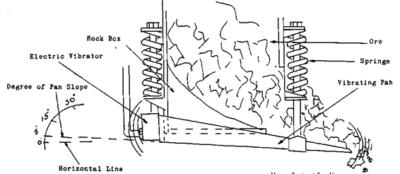 Vibratory Feeders - 911Metallurgist Vibratory Feeder