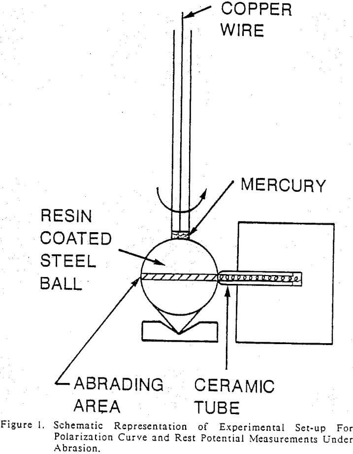 wet grinding experimental set up