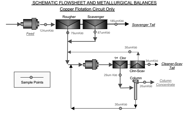 Copper Rougher-Scavenger Flotation Grade-Recovery - 911Metallurgist copper-froth-flotation-circuit