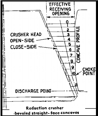 crushing_chamber_with_the_older_type_of_beveled,_straight-face_concaves