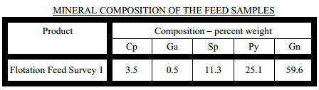 Mineral Composition and Fragmentation - 911Metallurgist flotation sample