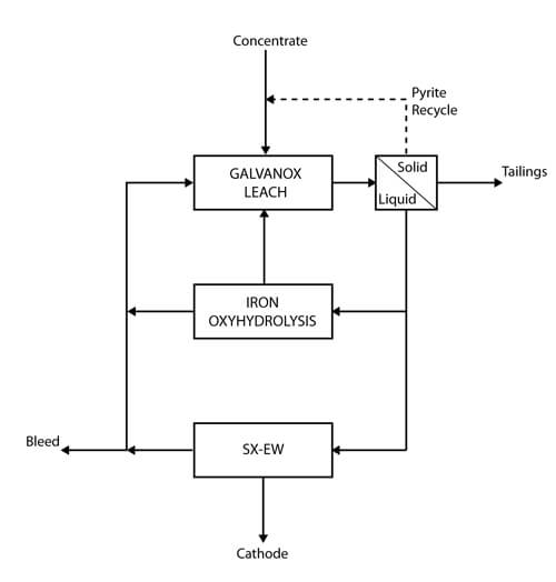 Galvanox Copper Leaching Process - 911Metallurgist galvanox process