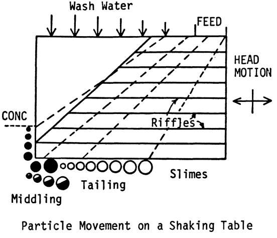 gold particle movement on shaking table