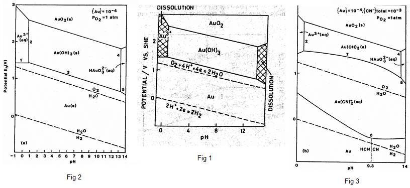 Reduction Potential Gold - 911Metallurgist gold reduction potential