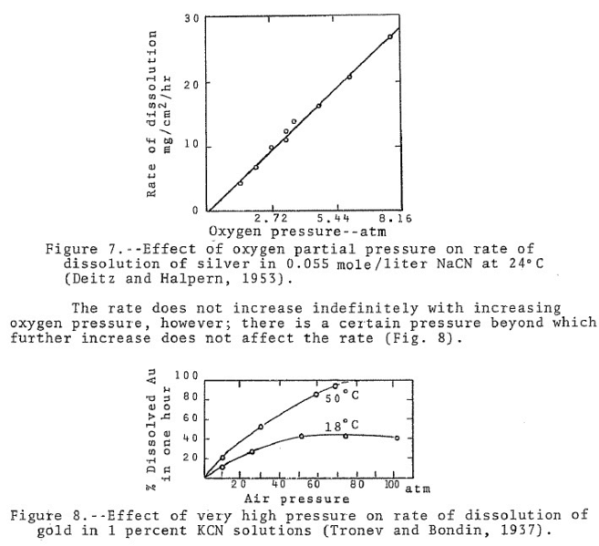 gold_dissolution_was_directly_proportional_to_the_oxygen_content_