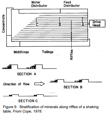 gold_shaker_table_riffle_profile