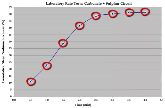 how_many_samples_need_be_collected_for_flotation_time_analysis