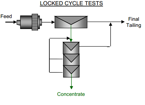 Locked Cycle Test Procedure - One (1) Product - 911Metallurgist locked cycle test procedure