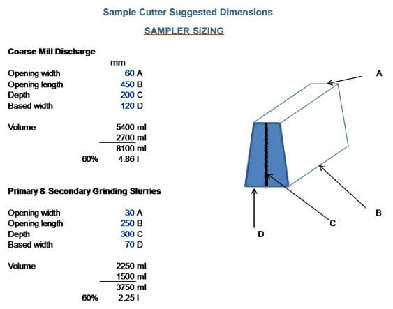 Slurry Stream Sample Cutter Dimensions for Grinding Circuit Survey - 911Metallurgist slurry sampler