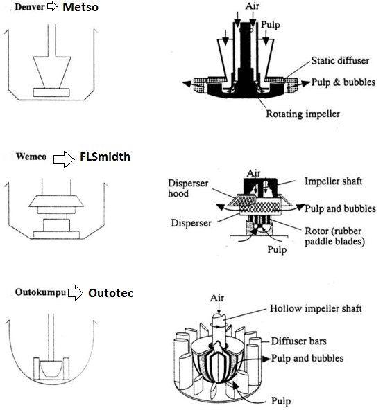 types_of_flotation_agitators