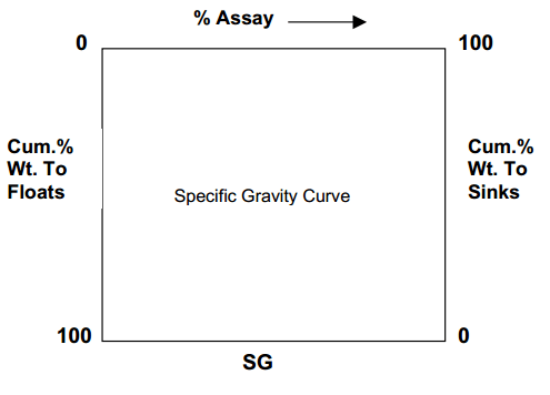 Washability Curves - 911Metallurgist washability curves