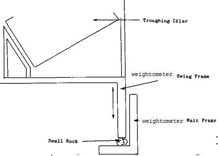 Belt Conveyor Scale - Magnet and Metal Detector - 911Metallurgist weightometer Installation on Conveyor