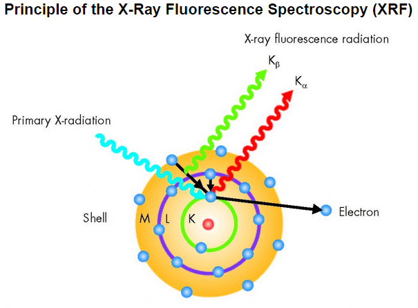 Fundamental XRF Principle of Operation - 911Metallurgist working principle of xrf